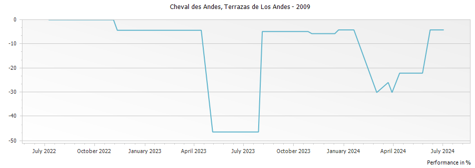 Graph for Cheval des Andes Mendoza – 2009