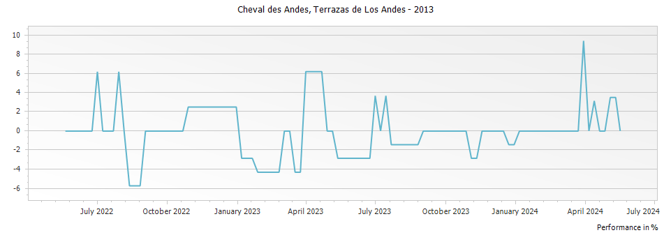 Graph for Cheval des Andes Mendoza – 2013