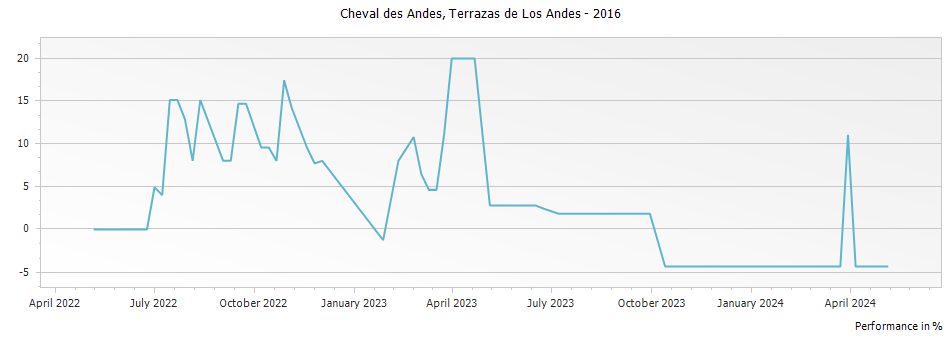 Graph for Cheval des Andes – 2016