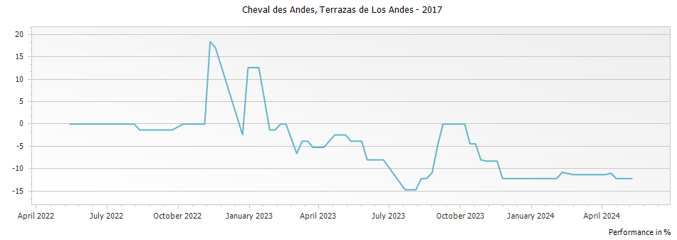 Graph for Cheval des Andes Mendoza – 2017