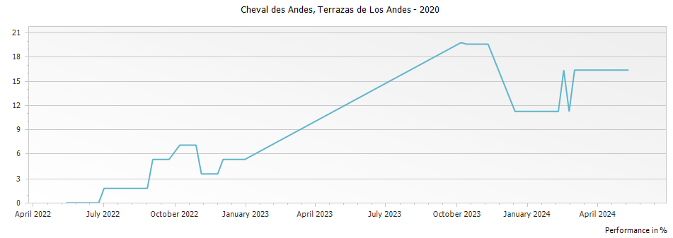 Graph for Cheval des Andes Mendoza – 2020