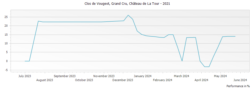 Graph for Chateau de La Tour Clos de Vougeot Grand Cru – 2021