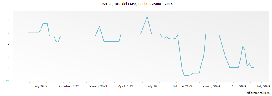 Graph for Paolo Scavino Bric del Fiasc Barolo DOCG – 2016
