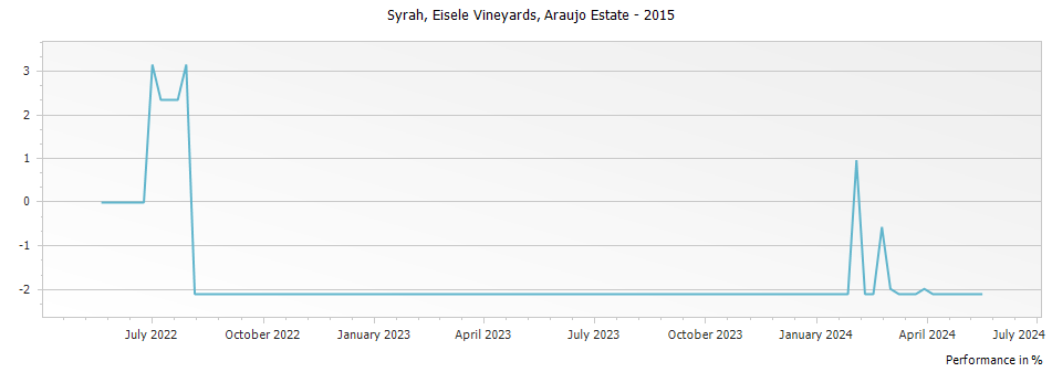 Graph for Eisele Vineyard Syrah Napa Valley – 2015