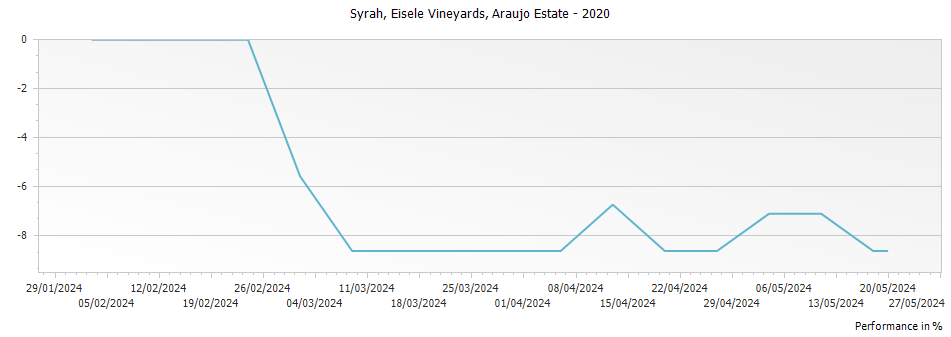 Graph for Eisele Vineyard Syrah Napa Valley – 2020