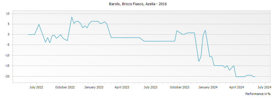 Graph for Azelia Bricco Fiasco Barolo DOCG – 2016