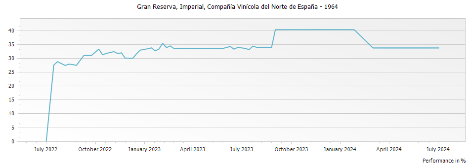 Graph for CVNE Imperial Rioja Gran Reserva DOCa – 1964