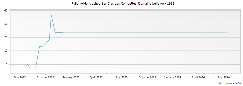 Graph for Domaine Leflaive Puligny-Montrachet Les Combettes Premier Cru – 1992