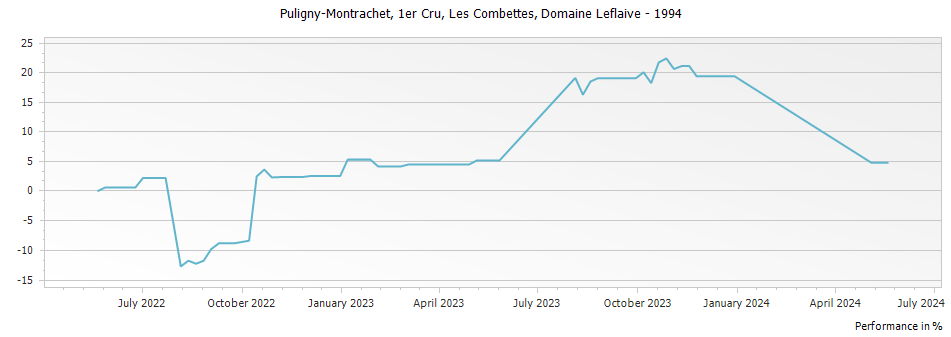 Graph for Domaine Leflaive Puligny-Montrachet Les Combettes Premier Cru – 1994
