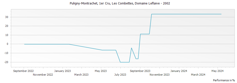 Graph for Domaine Leflaive Puligny-Montrachet Les Combettes Premier Cru – 2002