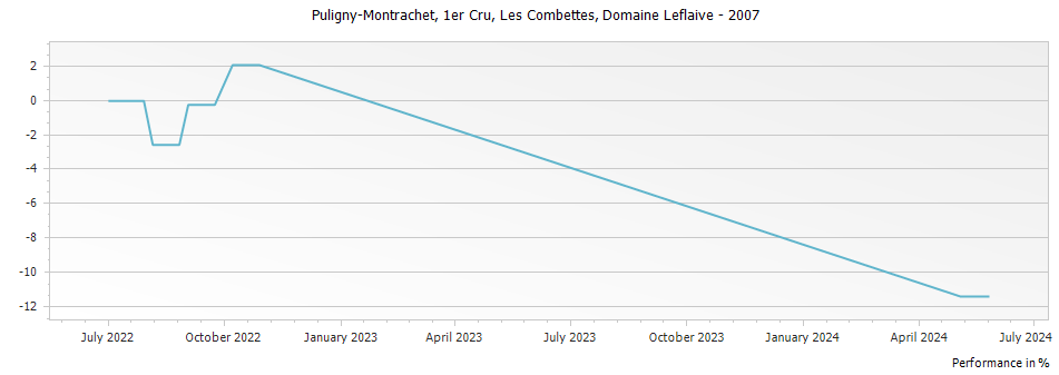 Graph for Domaine Leflaive Puligny-Montrachet Les Combettes Premier Cru – 2007