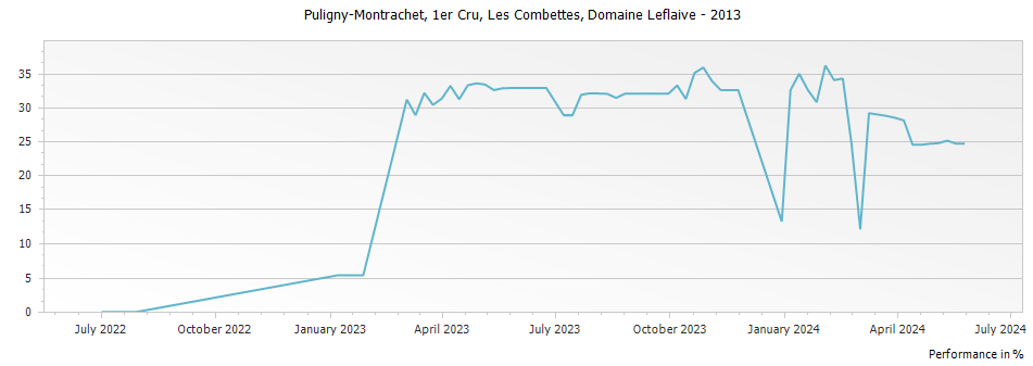 Graph for Domaine Leflaive Puligny-Montrachet Les Combettes Premier Cru – 2013