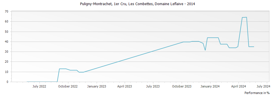 Graph for Domaine Leflaive Puligny-Montrachet Les Combettes Premier Cru – 2014