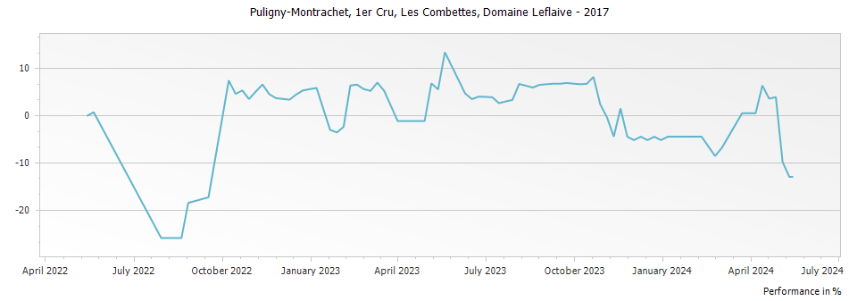 Graph for Domaine Leflaive Puligny-Montrachet Les Combettes Premier Cru – 2017