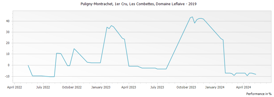 Graph for Domaine Leflaive Puligny-Montrachet Les Combettes Premier Cru – 2019
