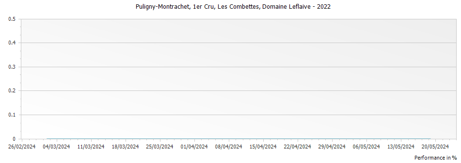 Graph for Domaine Leflaive Puligny-Montrachet Les Combettes Premier Cru – 2022