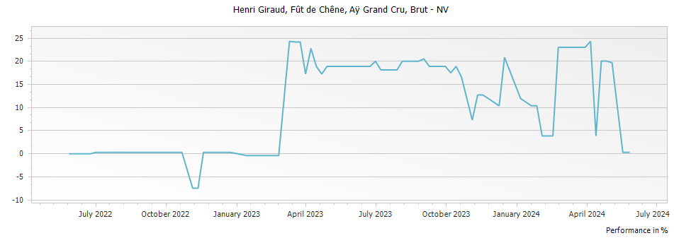 Graph for Henri Giraud Fut de Chene MV Ay Grand Cru Brut Champagne – NV