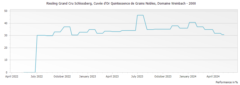 Graph for Domaine Weinbach Riesling Schlossberg Cuvee d