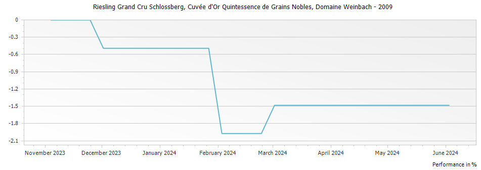 Graph for Domaine Weinbach Riesling Schlossberg Cuvee d