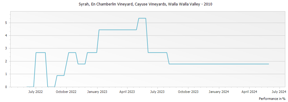 Graph for Cayuse Vineyards En Chamberlin Vineyard Syrah Walla Walla Valley – 2010