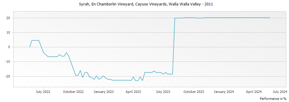Graph for Cayuse Vineyards En Chamberlin Vineyard Syrah Walla Walla Valley – 2011