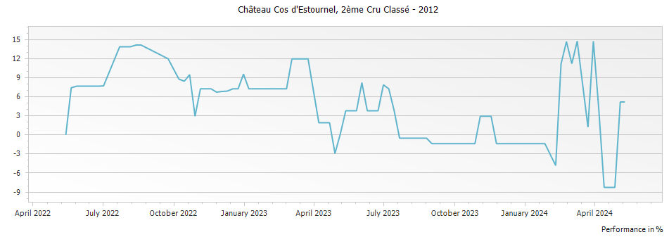 Graph for Chateau Cos d
