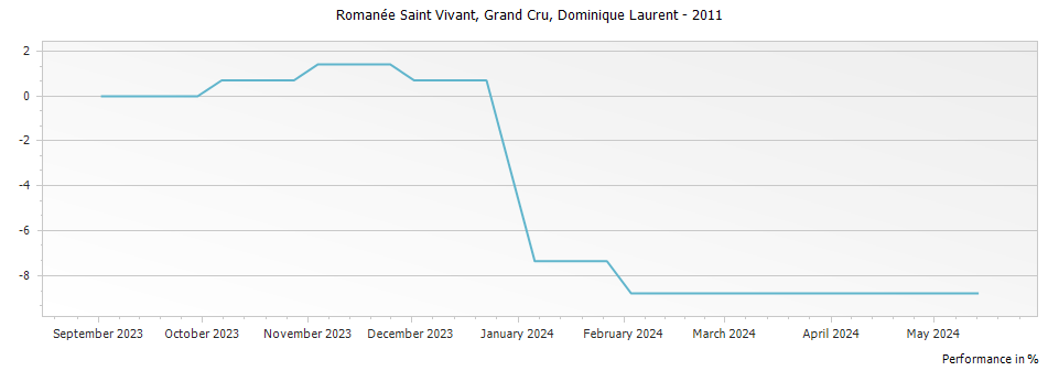 Graph for Dominique Laurent Romanee Saint Vivant Grand Cru – 2011