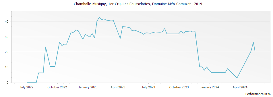 Graph for Domaine Meo-Camuzet Chambolle Musigny Les Feusselottes Premier Cru – 2019