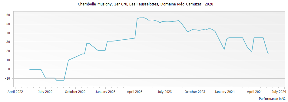 Graph for Domaine Meo-Camuzet Chambolle Musigny Les Feusselottes Premier Cru – 2020