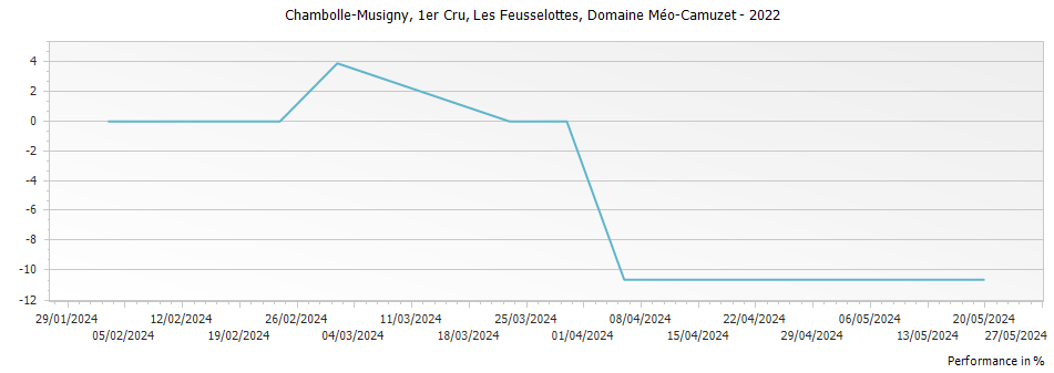 Graph for Domaine Meo-Camuzet Chambolle Musigny Les Feusselottes Premier Cru – 2022
