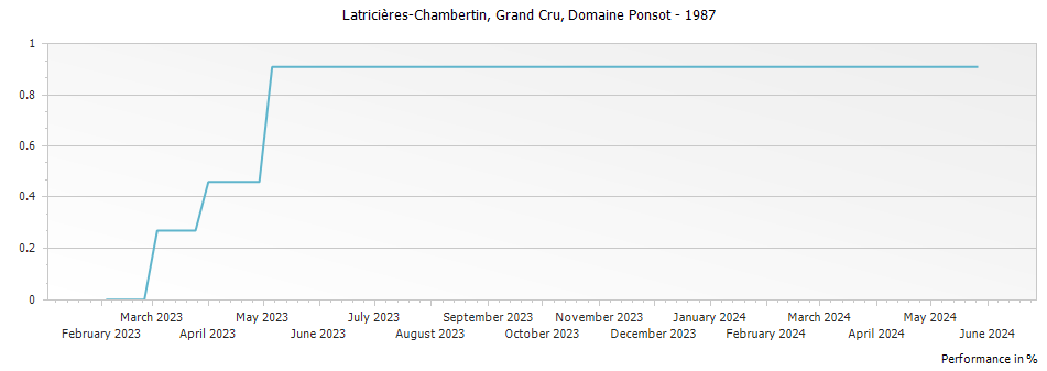 Graph for Domaine Ponsot Latricieres-Chambertin Grand Cru – 1987