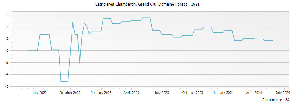 Graph for Domaine Ponsot Latricieres-Chambertin Grand Cru – 1991