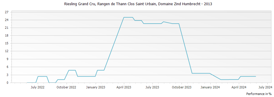 Graph for Domaine Zind Humbrecht Riesling Rangen de Thann Clos Saint Urbain Alsace Grand Cru – 2013
