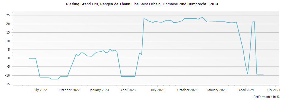 Graph for Domaine Zind Humbrecht Riesling Rangen de Thann Clos Saint Urbain Alsace Grand Cru – 2014