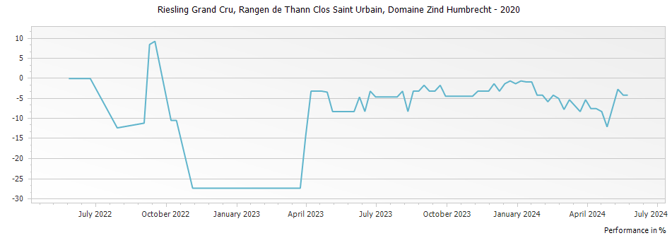 Graph for Domaine Zind Humbrecht Riesling Rangen de Thann Clos Saint Urbain Alsace Grand Cru – 2020