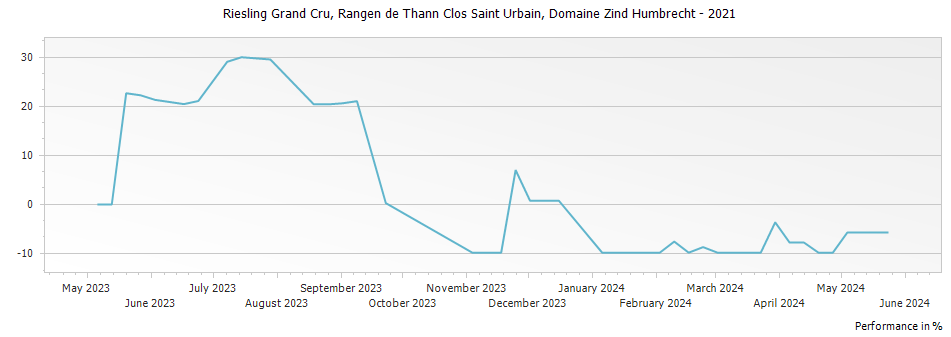 Graph for Domaine Zind Humbrecht Riesling Rangen de Thann Clos Saint Urbain Alsace Grand Cru – 2021