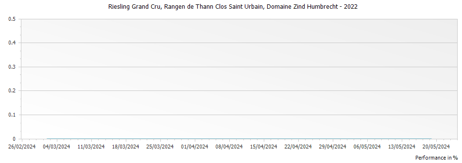 Graph for Domaine Zind Humbrecht Riesling Rangen de Thann Clos Saint Urbain Alsace Grand Cru – 2022