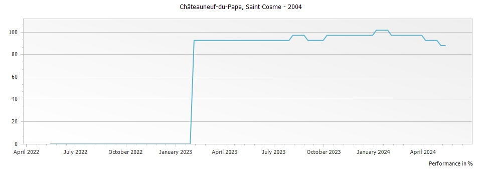Graph for Saint Cosme Chateauneuf du Pape – 2004