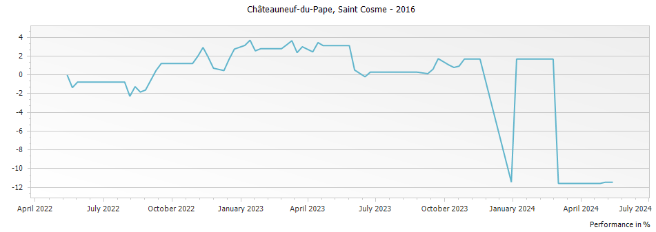 Graph for Saint Cosme Chateauneuf du Pape – 2016