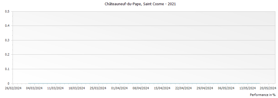 Graph for Saint Cosme Chateauneuf du Pape – 2021