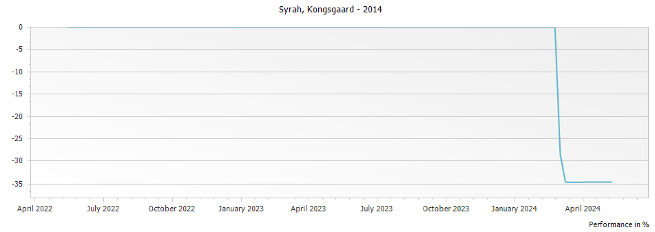 Graph for Kongsgaard Syrah Napa Valley – 2014