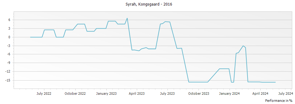 Graph for Kongsgaard Syrah Napa Valley – 2016
