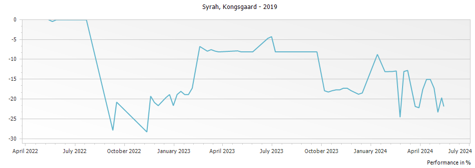 Graph for Kongsgaard Syrah Napa Valley – 2019