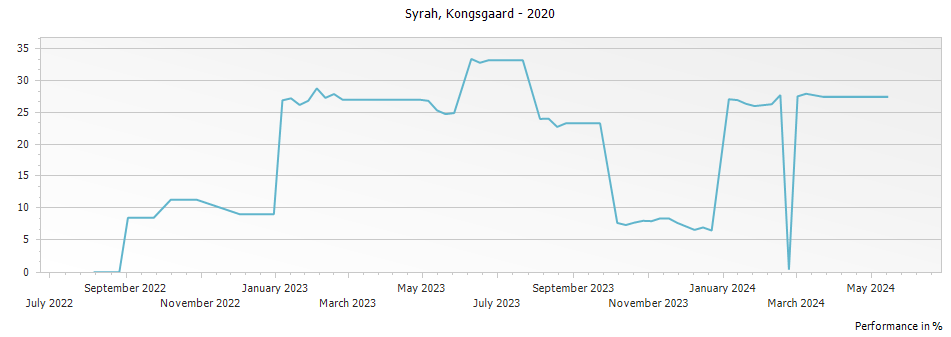 Graph for Kongsgaard Syrah Napa Valley – 2020