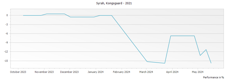 Graph for Kongsgaard Syrah Napa Valley – 2021