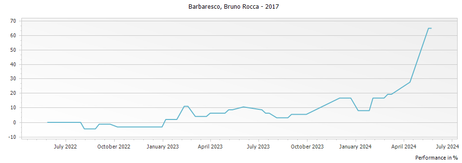 Graph for Bruno Rocca Barbaresco DOCG – 2017