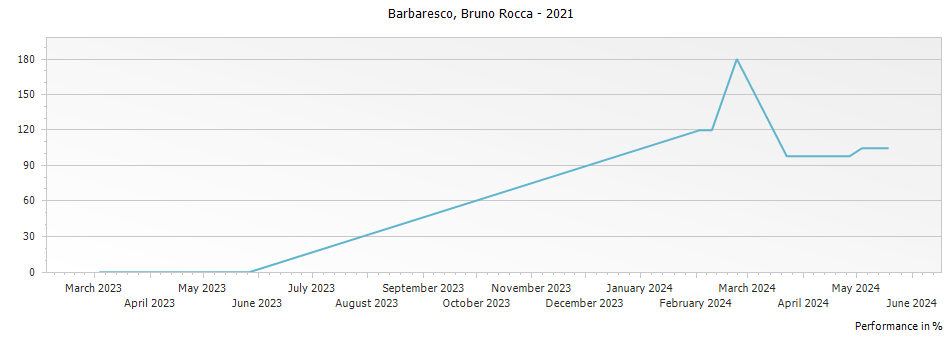 Graph for Bruno Rocca Barbaresco DOCG – 2021