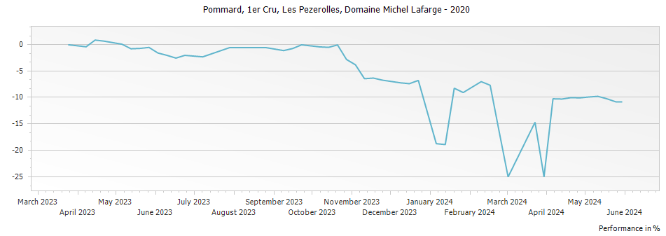 Graph for Domaine Michel Lafarge Pommard Les Pezerolles Premier Cru – 2020