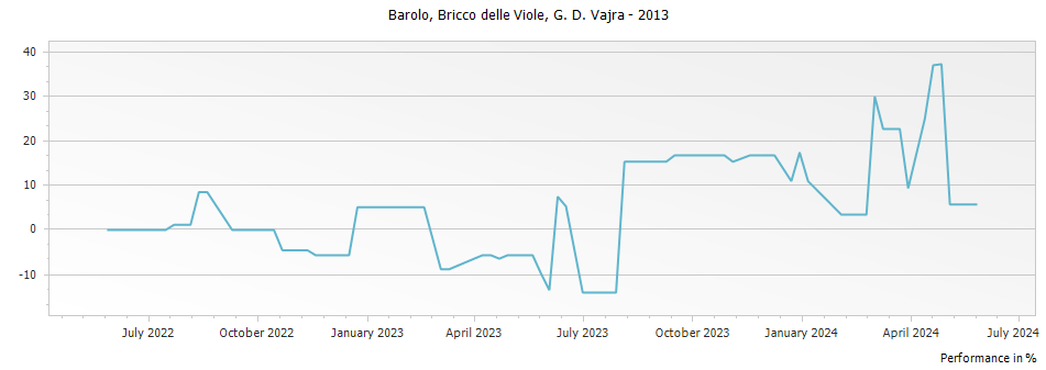 Graph for G D Vajra Bricco delle Viole Barolo DOCG – 2013
