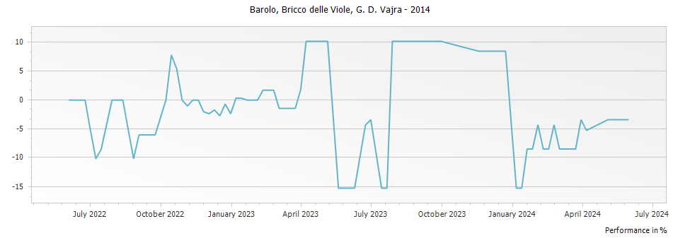 Graph for G D Vajra Bricco delle Viole Barolo DOCG – 2014